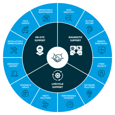 Customer Support Services - BEUMER Group